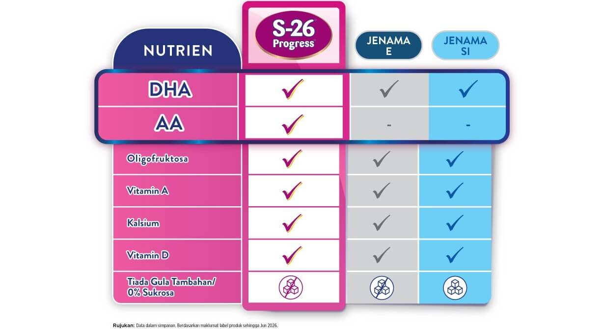Jadual Perbandingan Nutrien Penting​